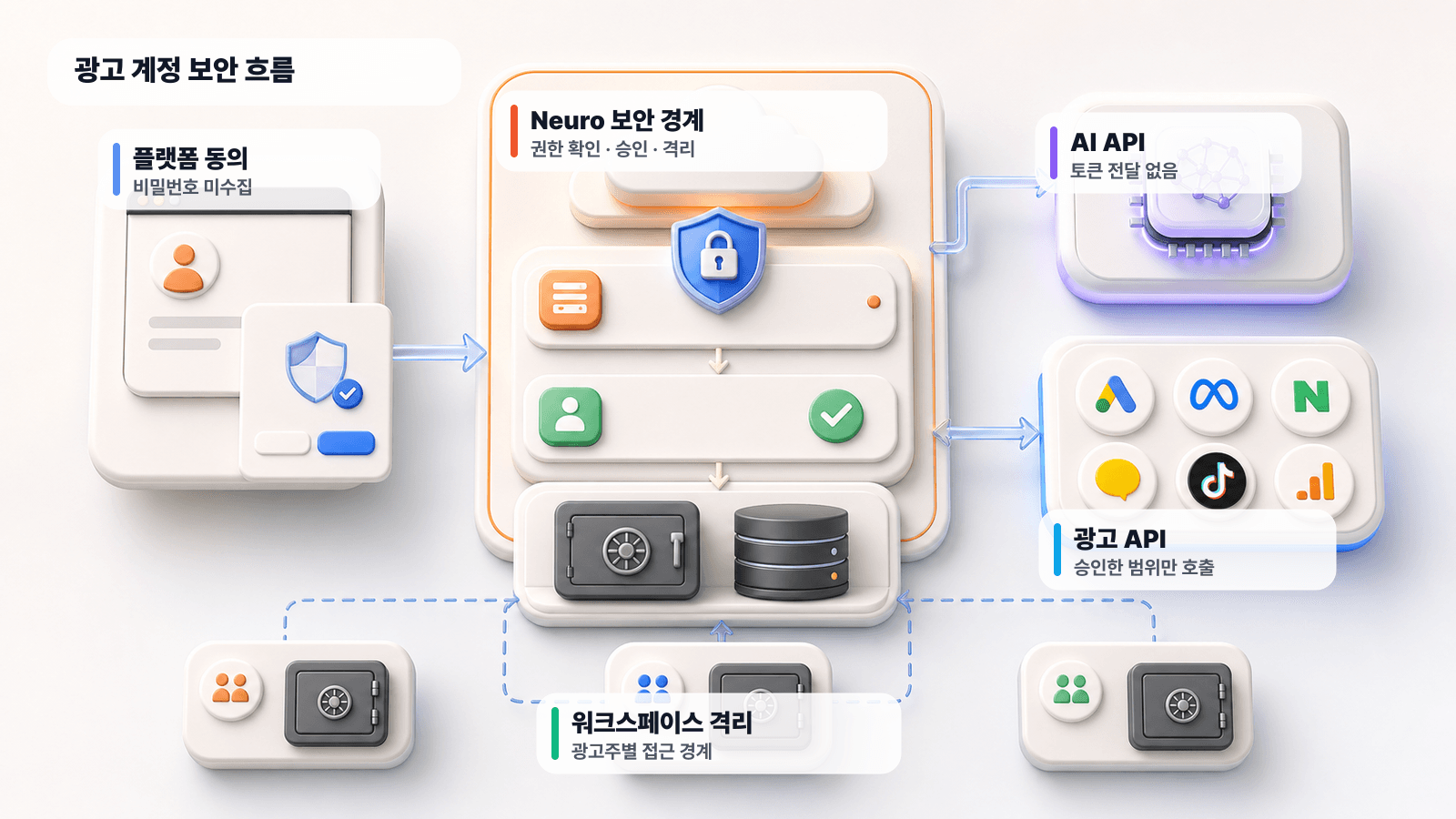 광고주 브라우저, Neuro 보안 경계, AI 모델 API, 광고 플랫폼 API, 워크스페이스 단위 격리를 보여주는 보안 흐름 개념도