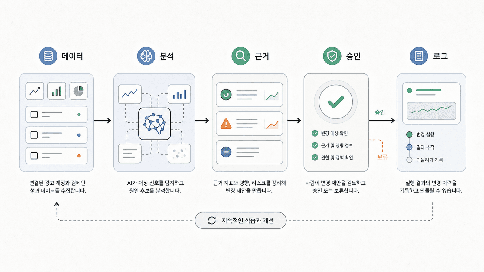 광고 데이터 수집, AI 분석, 근거 정리, 사람 승인, 실행 로그로 이어지는 AI 광고 운영 승인 워크플로