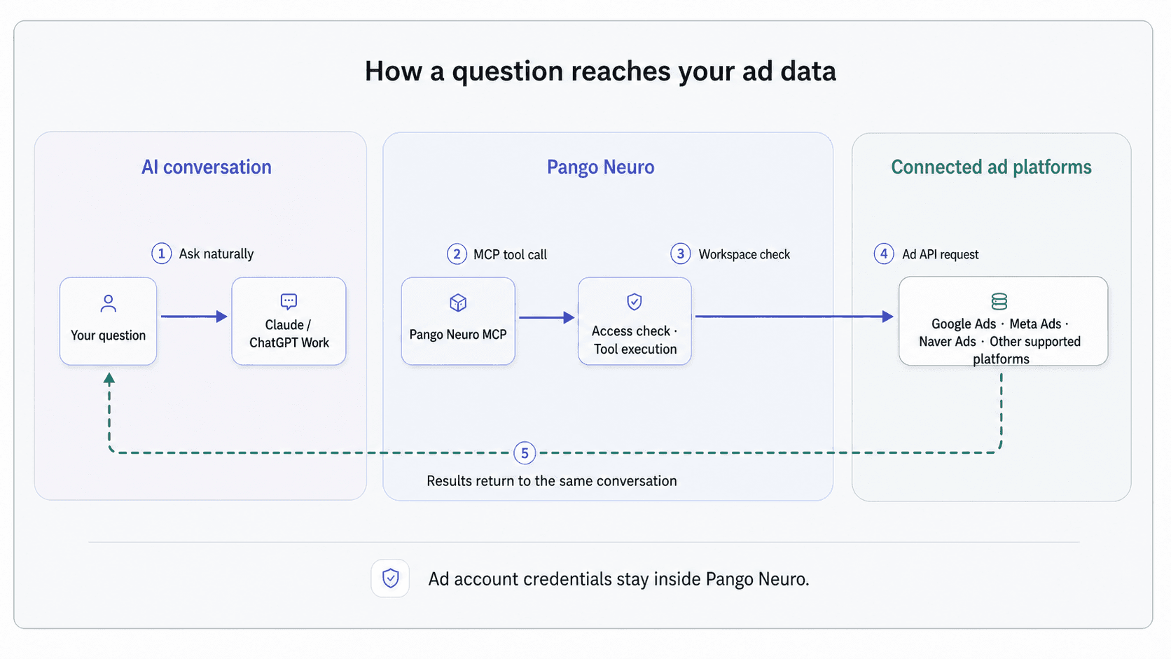 A question moves from Claude or ChatGPT Work through Pango Neuro MCP to Meta Ads and other connected advertising APIs