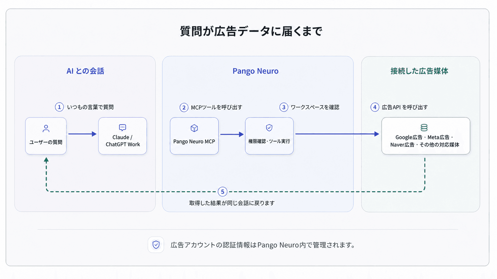 ClaudeまたはChatGPT Workでの質問がPango Neuro MCPを経由してGoogle広告などの広告APIに届く流れ