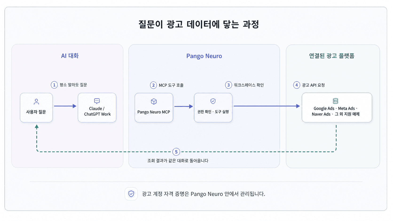 사용자 질문이 Claude 또는 ChatGPT Work에서 Pango Neuro MCP를 거쳐 네이버 검색광고 등 연결된 광고 플랫폼 API에 전달되는 과정