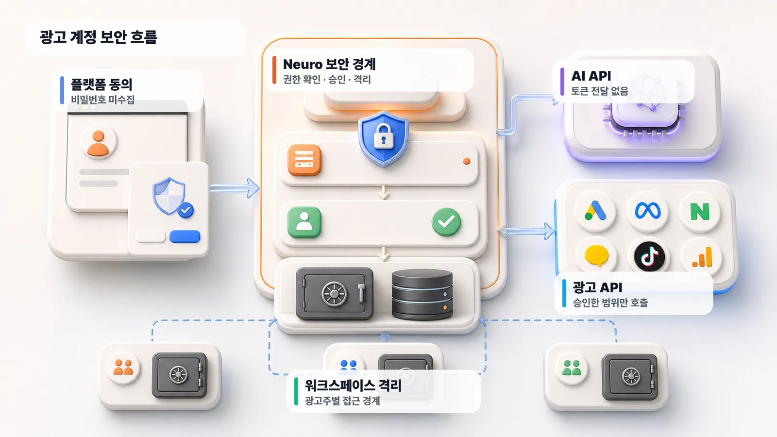 광고주 브라우저, Neuro 보안 경계, AI 모델 API, 광고 플랫폼 API, 워크스페이스 단위 격리를 보여주는 보안 흐름 개념도