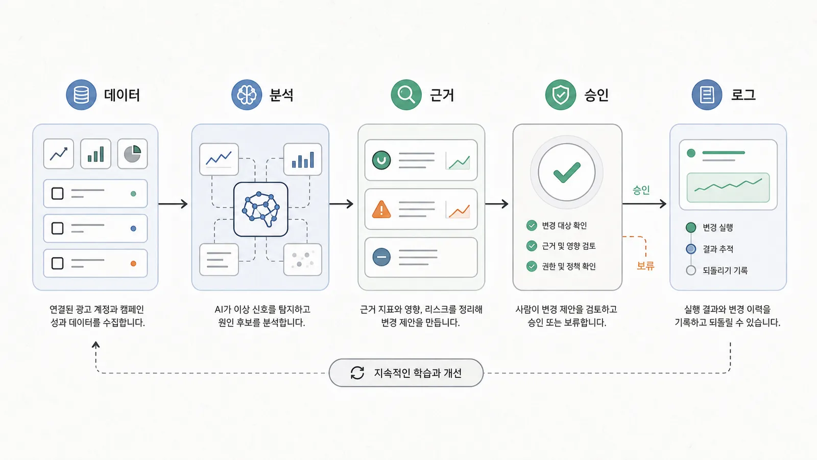 광고 데이터 수집, AI 분석, 근거 정리, 사람 승인, 실행 로그로 이어지는 AI 광고 운영 승인 워크플로